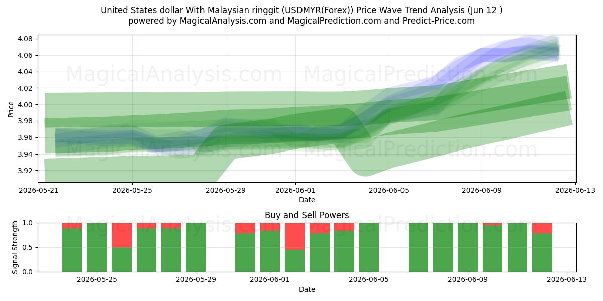  Dólar estadounidense Con ringgit malayo (USDMYR(Forex)) Support and Resistance area (12 Jun) 