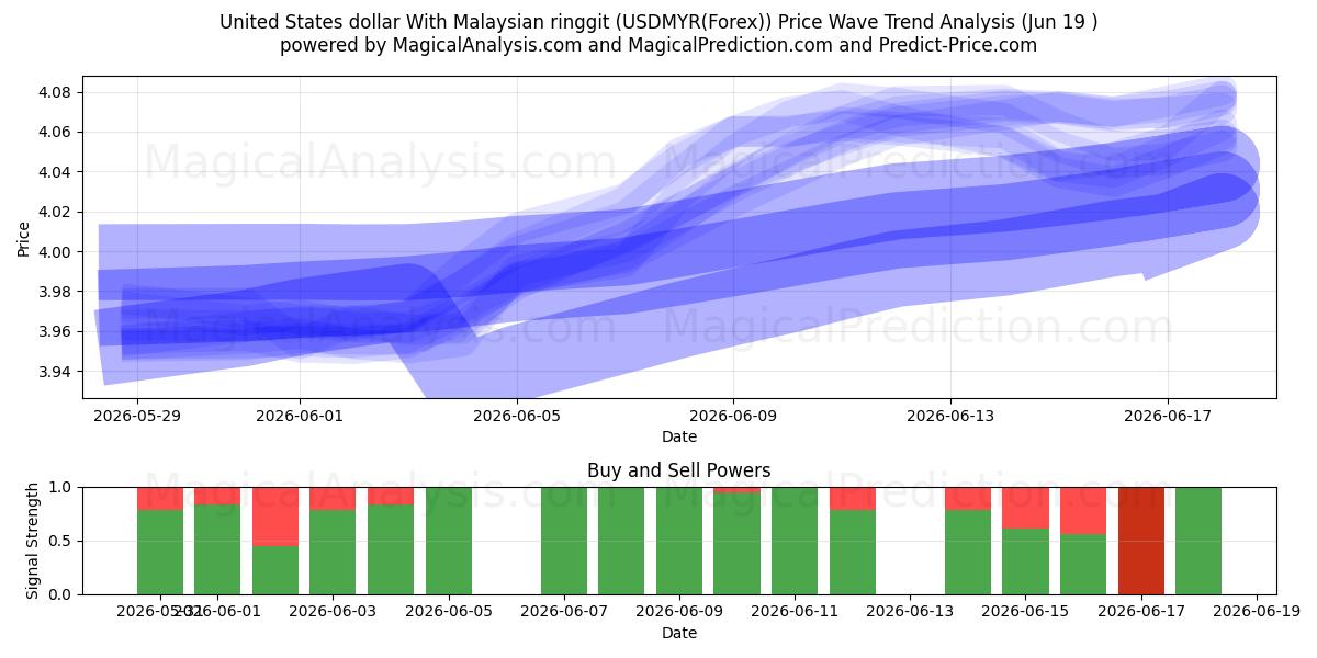  Yhdysvaltain dollari Malesian ringgiteillä (USDMYR(Forex)) Support and Resistance area (18 Jun) 