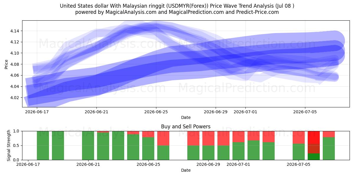  Dólar estadounidense Con ringgit malayo (USDMYR(Forex)) Support and Resistance area (07 Jul) 