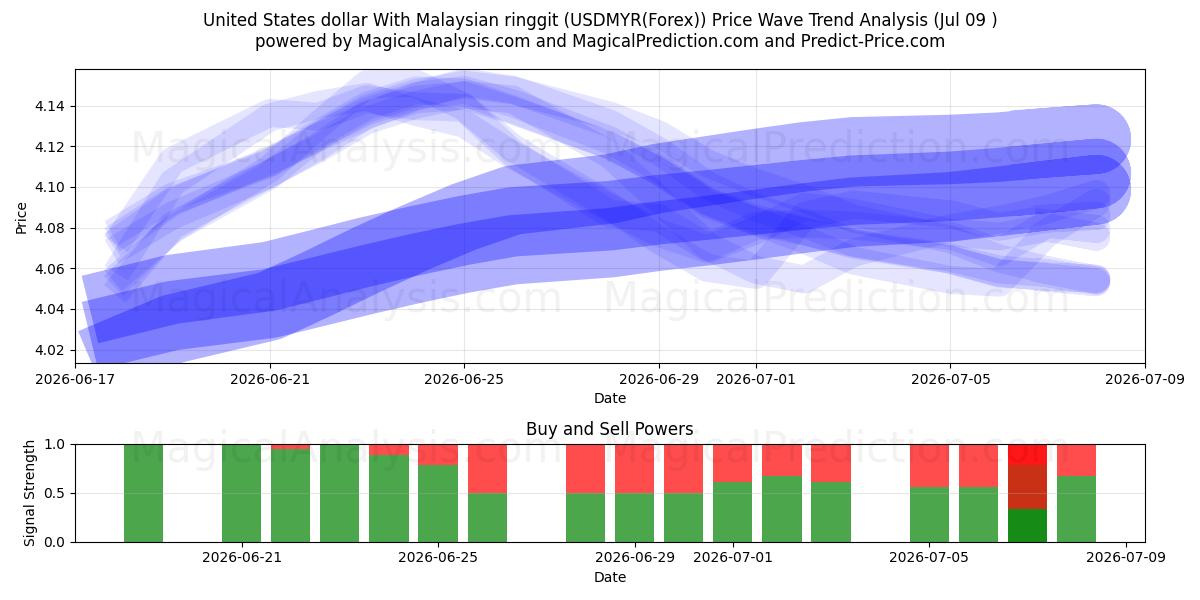  Dollar américain avec ringgit malaisien (USDMYR(Forex)) Support and Resistance area (08 Jul) 