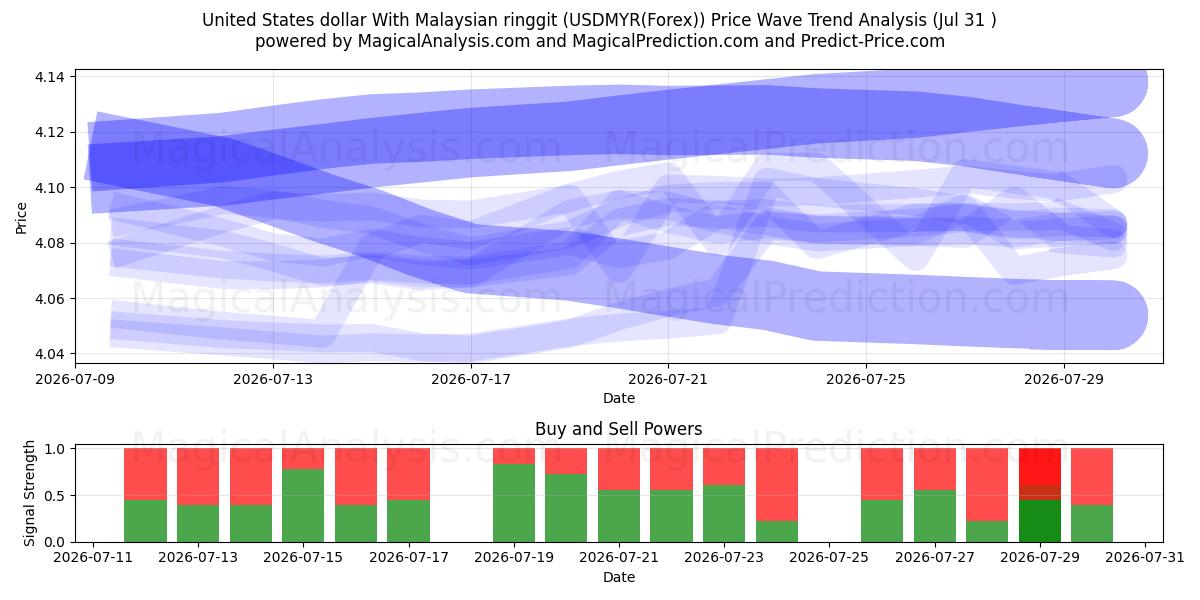  دلار آمریکا با رینگیت مالزی (USDMYR(Forex)) Support and Resistance area (30 Jul) 