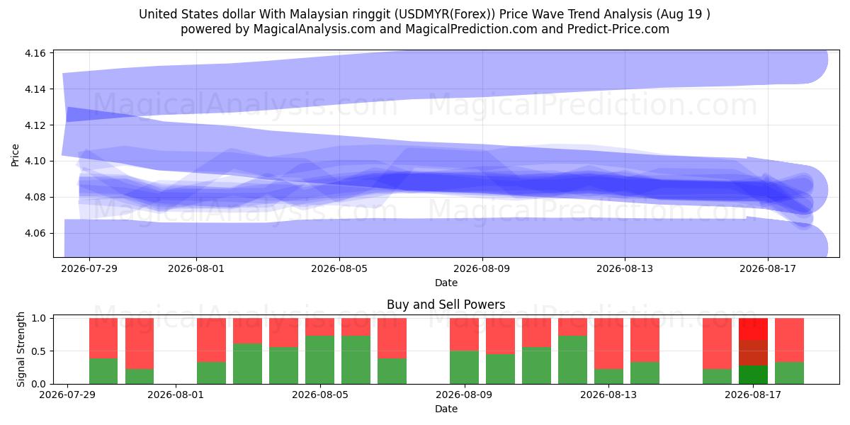  Dollar américain avec ringgit malaisien (USDMYR(Forex)) Support and Resistance area (18 Aug) 