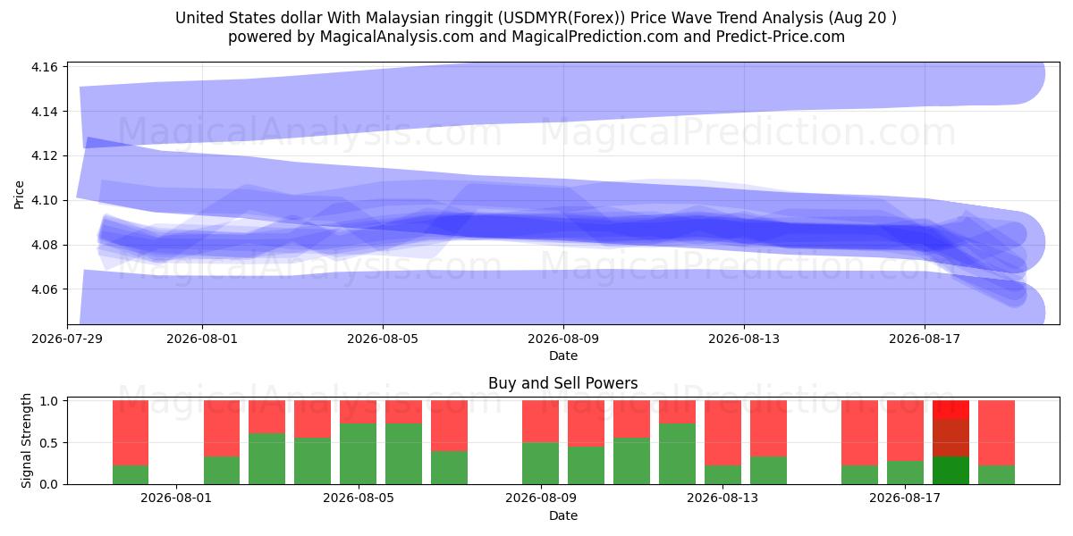  Dollaro degli Stati Uniti Con ringgit malese (USDMYR(Forex)) Support and Resistance area (19 Aug) 