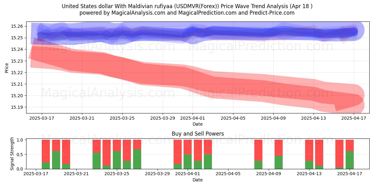 United States dollar With Maldivian rufiyaa (USDMVR(Forex)) Support and Resistance area (18 Apr) United States dollar With Maldivian rufiyaa (USDMVR(Forex)) Support and Resistance area (18 Apr)