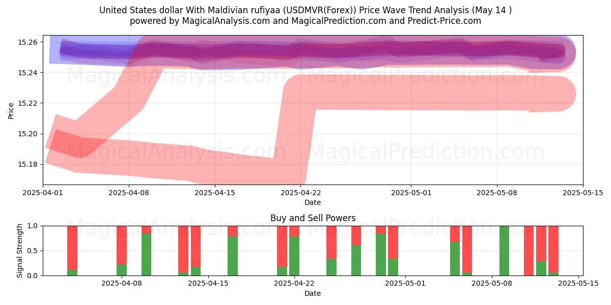  United States dollar With Maldivian rufiyaa (USDMVR(Forex)) Support and Resistance area (14 May) 