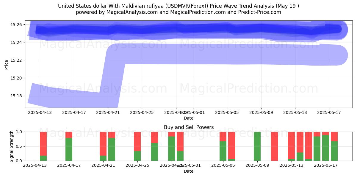  美元兑马尔代夫拉菲亚 (USDMVR(Forex)) Support and Resistance area (19 May) 