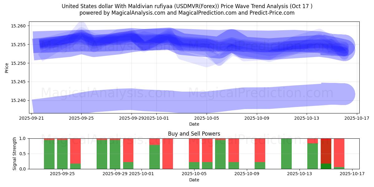 Dólar dos Estados Unidos Com Rufiyaa das Maldivas (USDMVR(Forex)) Support and Resistance area (16 Oct) Dólar dos Estados Unidos Com Rufiyaa das Maldivas (USDMVR(Forex)) Support and Resistance area (16 Oct)