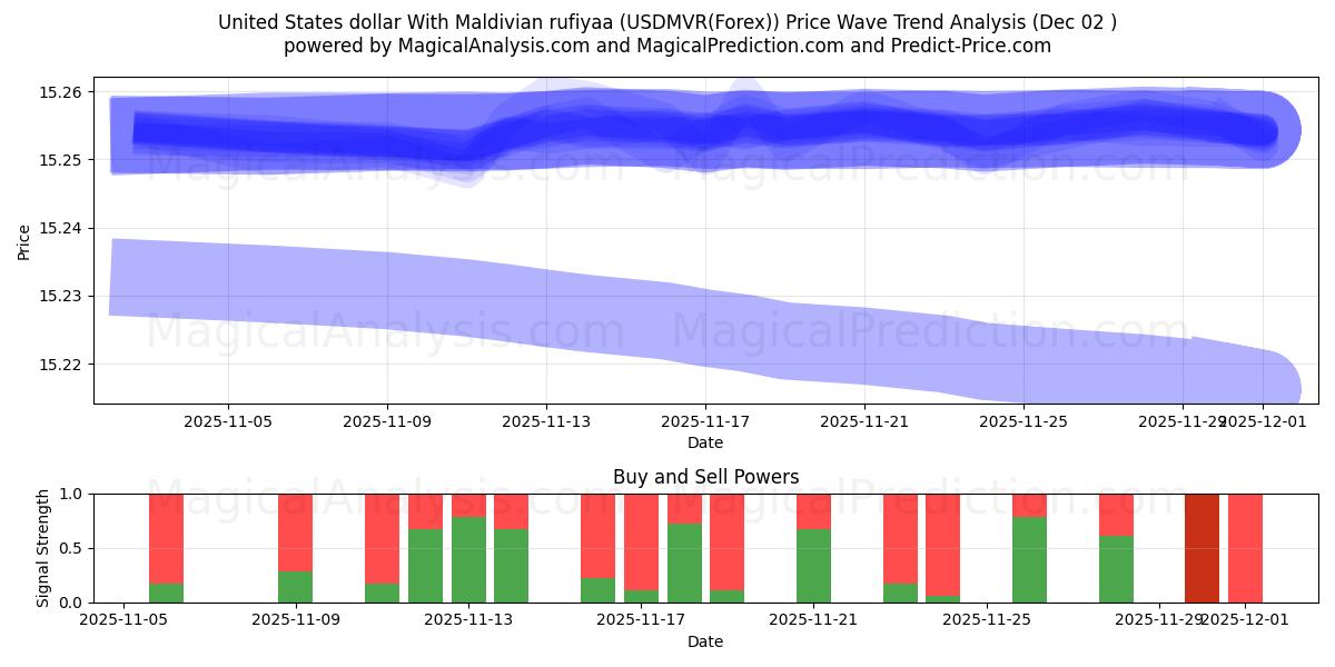  Dólar dos Estados Unidos Com Rufiyaa das Maldivas (USDMVR(Forex)) Support and Resistance area (01 Dec) 