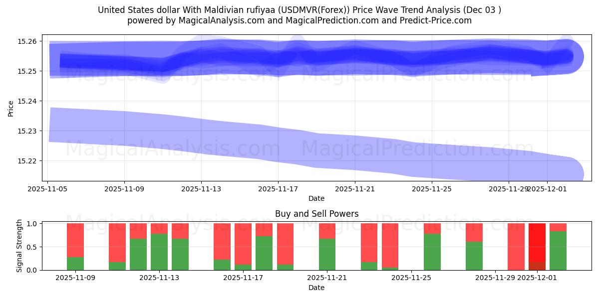  美元兑马尔代夫拉菲亚 (USDMVR(Forex)) Support and Resistance area (02 Dec) 