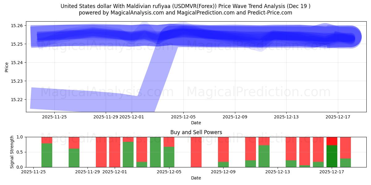  دلار آمریکا با روفیای مالدیو (USDMVR(Forex)) Support and Resistance area (18 Dec) 