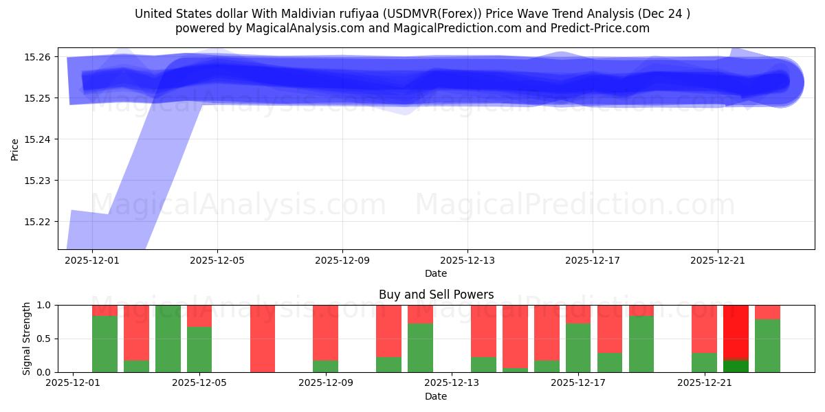  دولار الولايات المتحدة مع روفية جزر المالديف (USDMVR(Forex)) Support and Resistance area (23 Dec) 