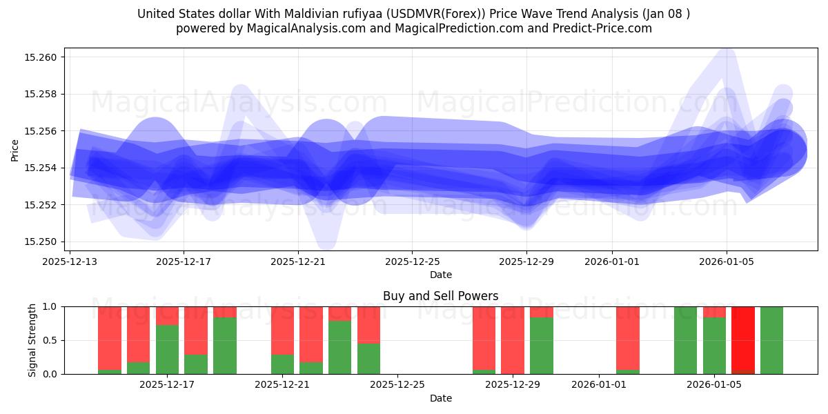  몰디브 루피야와 미국 달러 (USDMVR(Forex)) Support and Resistance area (07 Jan) 