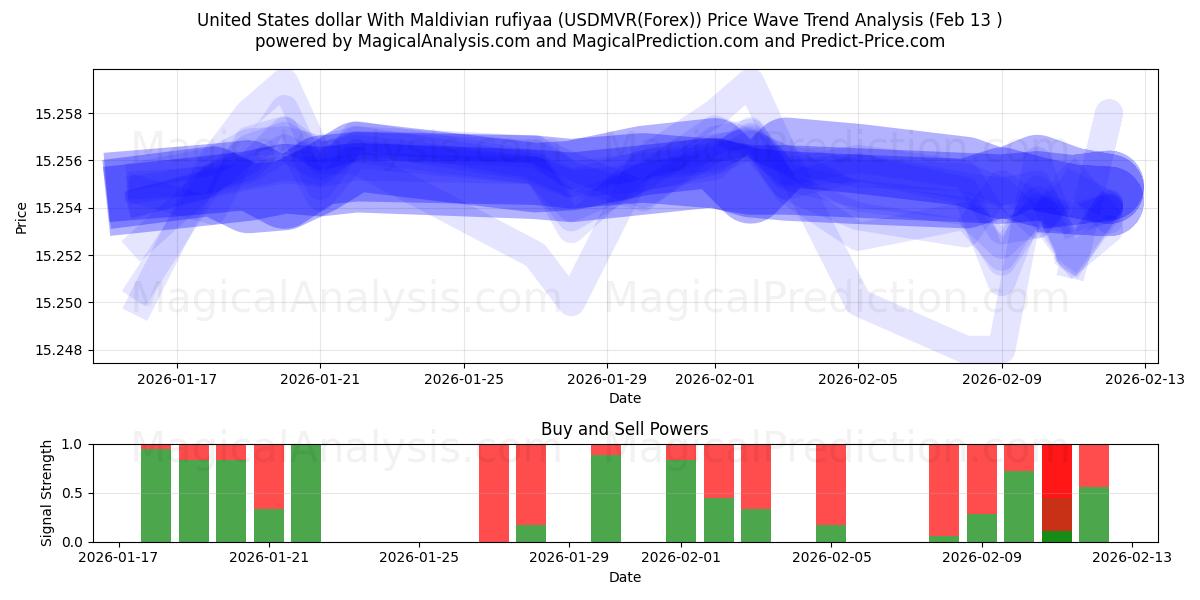  몰디브 루피야와 미국 달러 (USDMVR(Forex)) Support and Resistance area (12 Feb) 