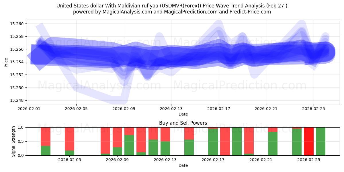  USA-dollar med maldivisk rufiyaa (USDMVR(Forex)) Support and Resistance area (26 Feb) 