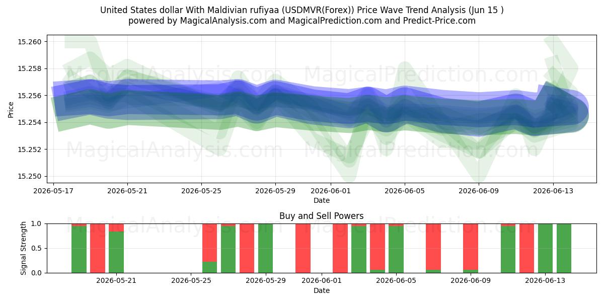  米ドルとモルディブ ルフィア (USDMVR(Forex)) Support and Resistance area (14 Jun) 