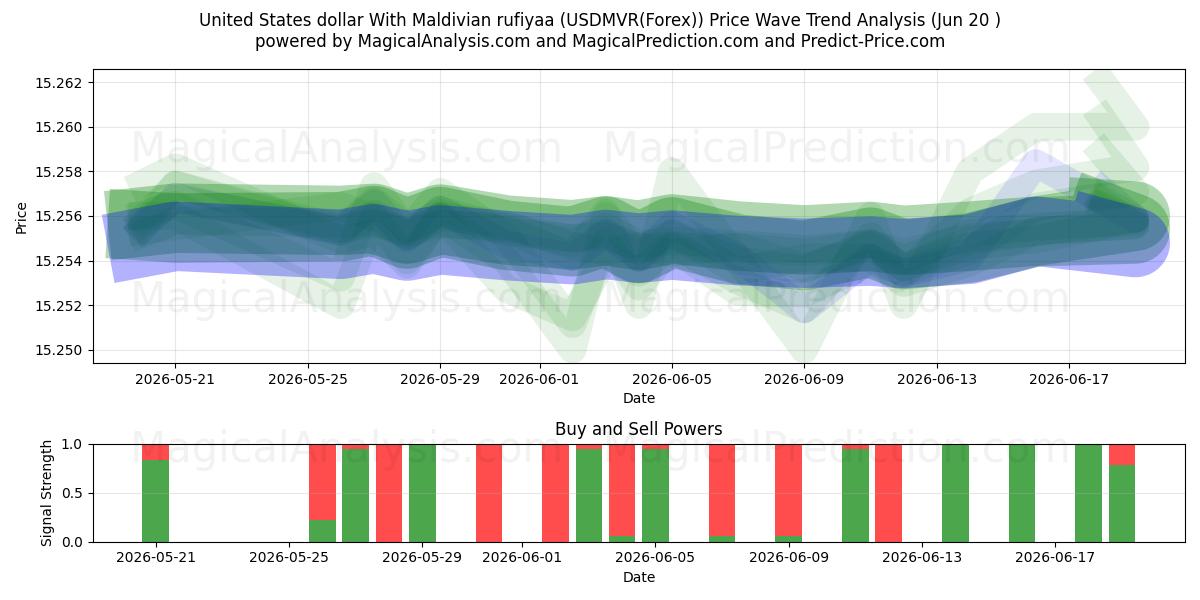  دلار آمریکا با روفیای مالدیو (USDMVR(Forex)) Support and Resistance area (19 Jun) 
