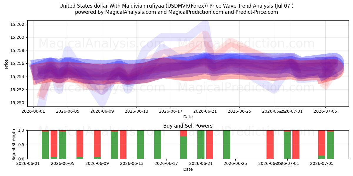  米ドルとモルディブ ルフィア (USDMVR(Forex)) Support and Resistance area (06 Jul) 