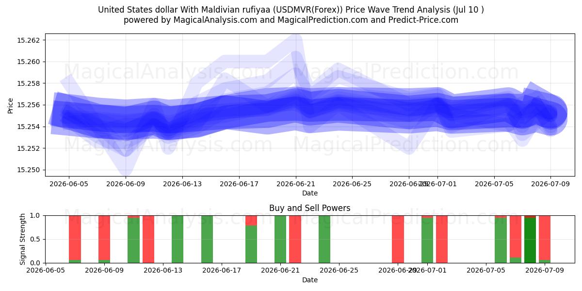  Amerikanske dollar med maldivisk rufiyaa (USDMVR(Forex)) Support and Resistance area (09 Jul) 