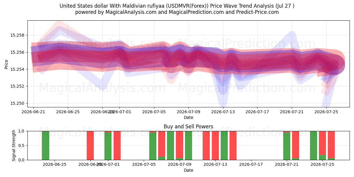  Amerikaanse dollar met Maldivische rufiyaa (USDMVR(Forex)) Support and Resistance area (26 Jul) 