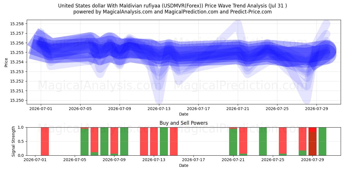  دولار الولايات المتحدة مع روفية جزر المالديف (USDMVR(Forex)) Support and Resistance area (30 Jul) 
