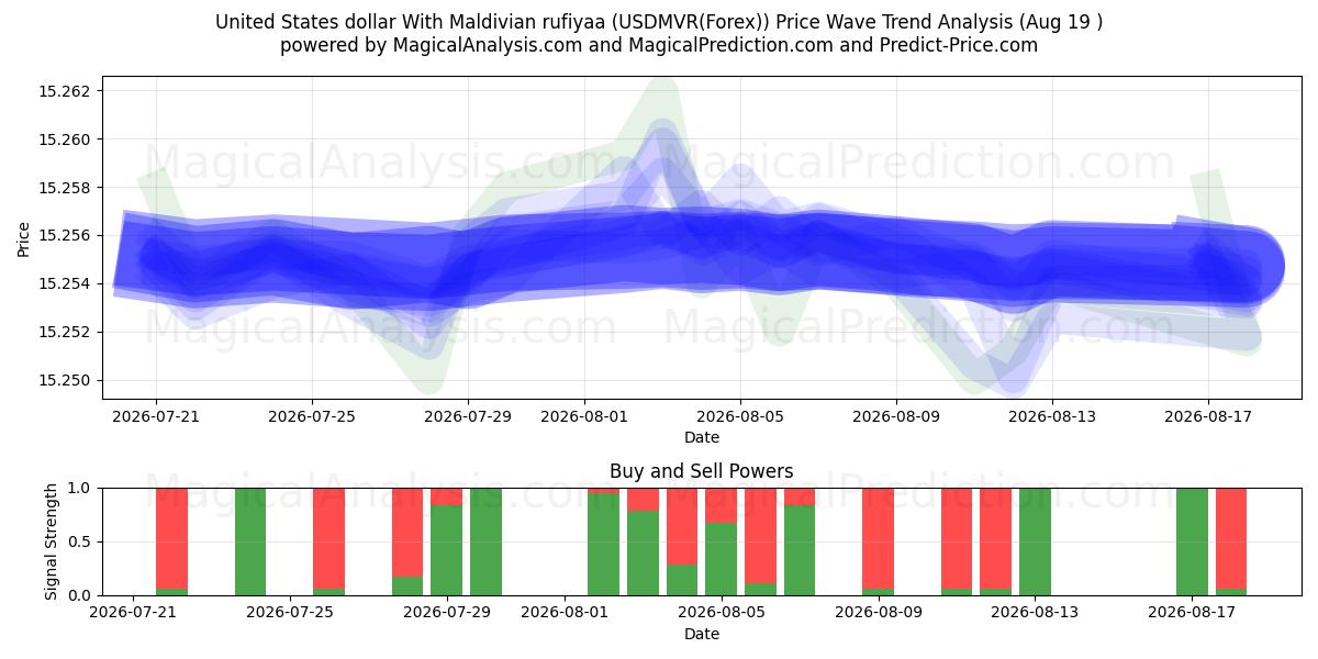  Dollaro degli Stati Uniti Con rufiyaa maldiviana (USDMVR(Forex)) Support and Resistance area (13 Aug) 