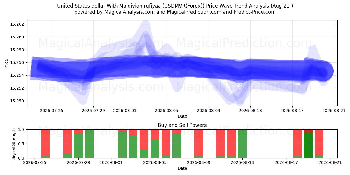  Yhdysvaltain dollari Malediivien rufiyaan kanssa (USDMVR(Forex)) Support and Resistance area (19 Aug) 