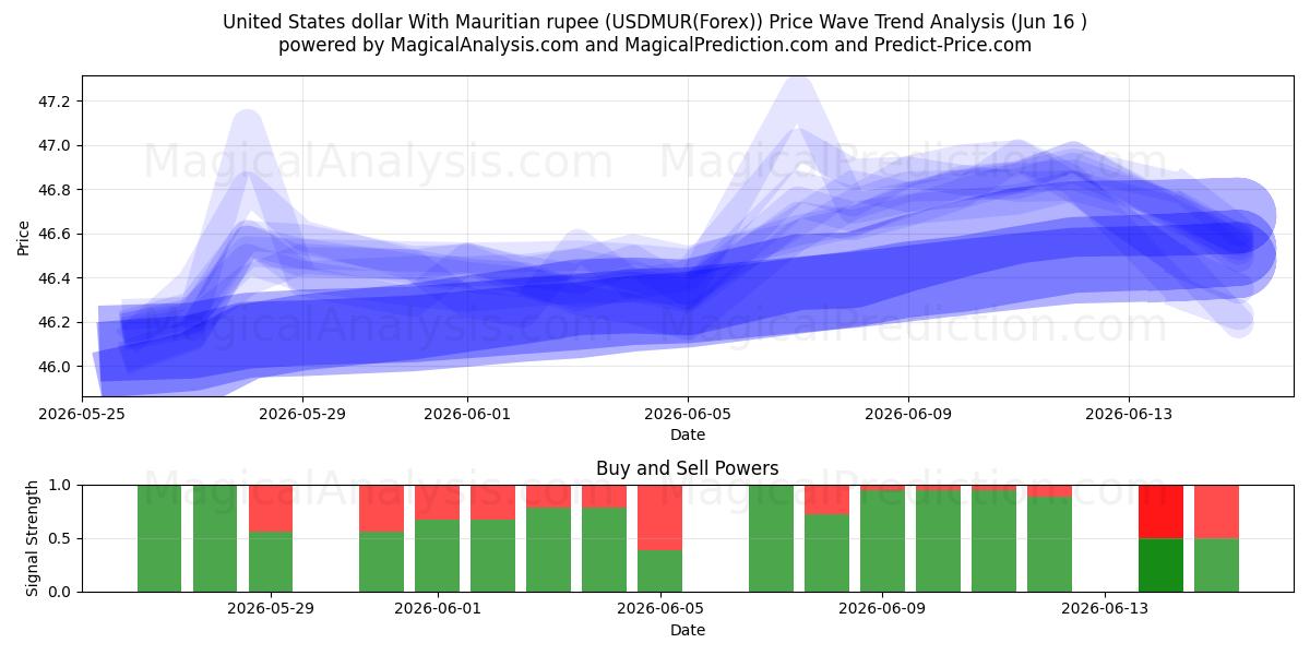  US-Dollar mit mauritischer Rupie (USDMUR(Forex)) Support and Resistance area (03 Jun) 