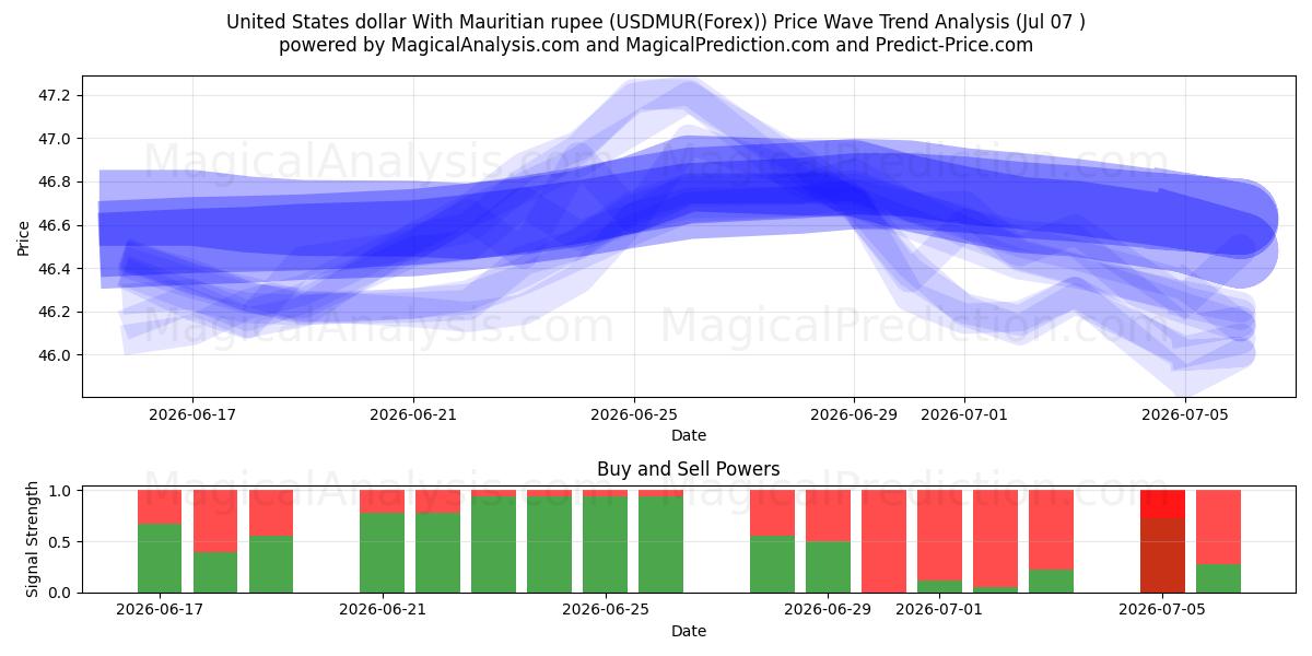  Amerikanske dollar med mauritiske rupi (USDMUR(Forex)) Support and Resistance area (06 Jul) 