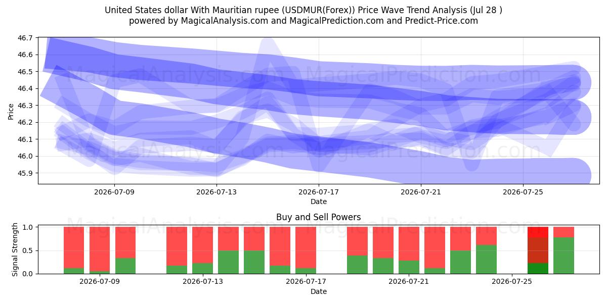  米ドルとモーリシャスルピー (USDMUR(Forex)) Support and Resistance area (27 Jul) 