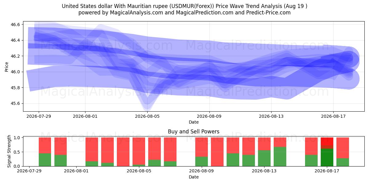  Доллар США к маврикийской рупии (USDMUR(Forex)) Support and Resistance area (18 Aug) 