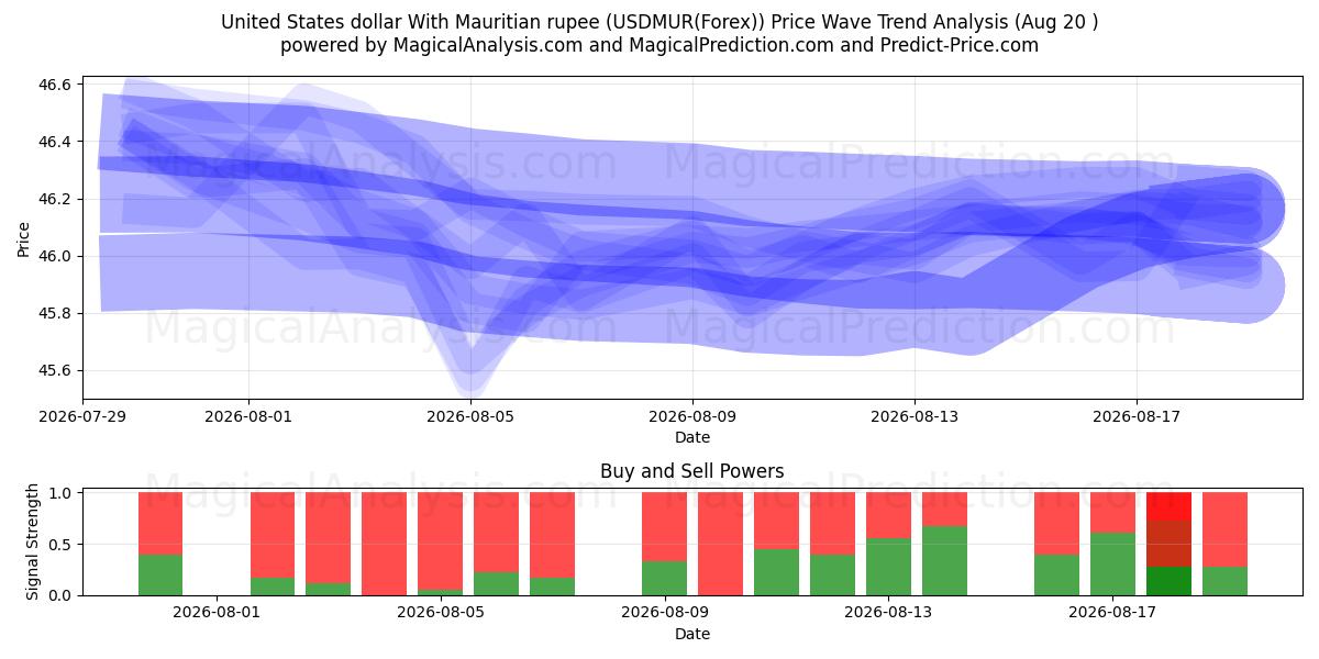  ABD Doları Mauritius Rupisi ile (USDMUR(Forex)) Support and Resistance area (19 Aug) 