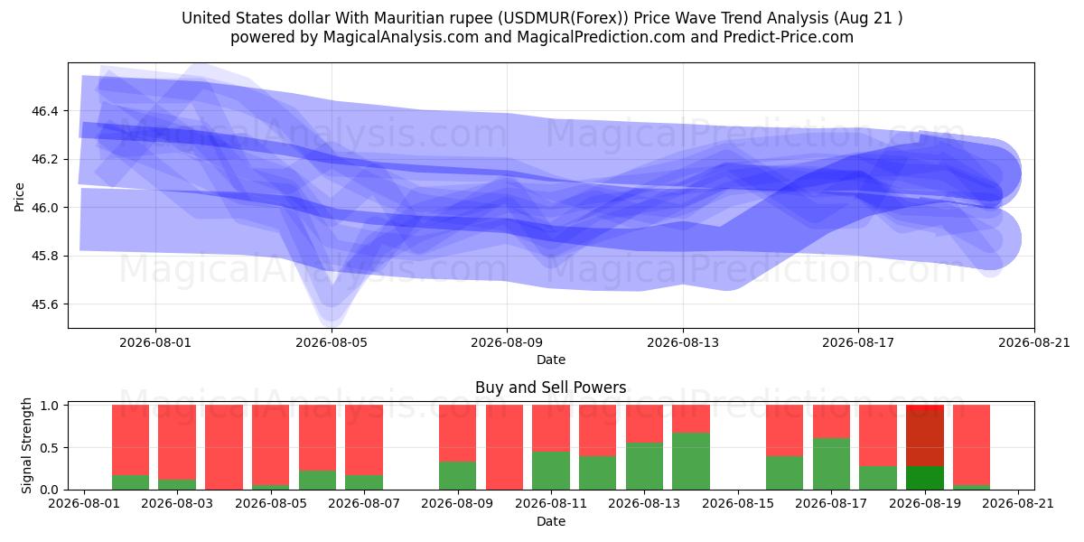  Dollaro degli Stati Uniti con rupia mauriziana (USDMUR(Forex)) Support and Resistance area (20 Aug) 