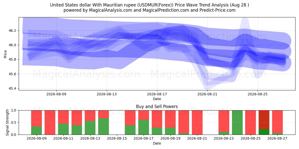  Amerikanske dollar med mauritiske rupi (USDMUR(Forex)) Support and Resistance area (26 Aug) 
