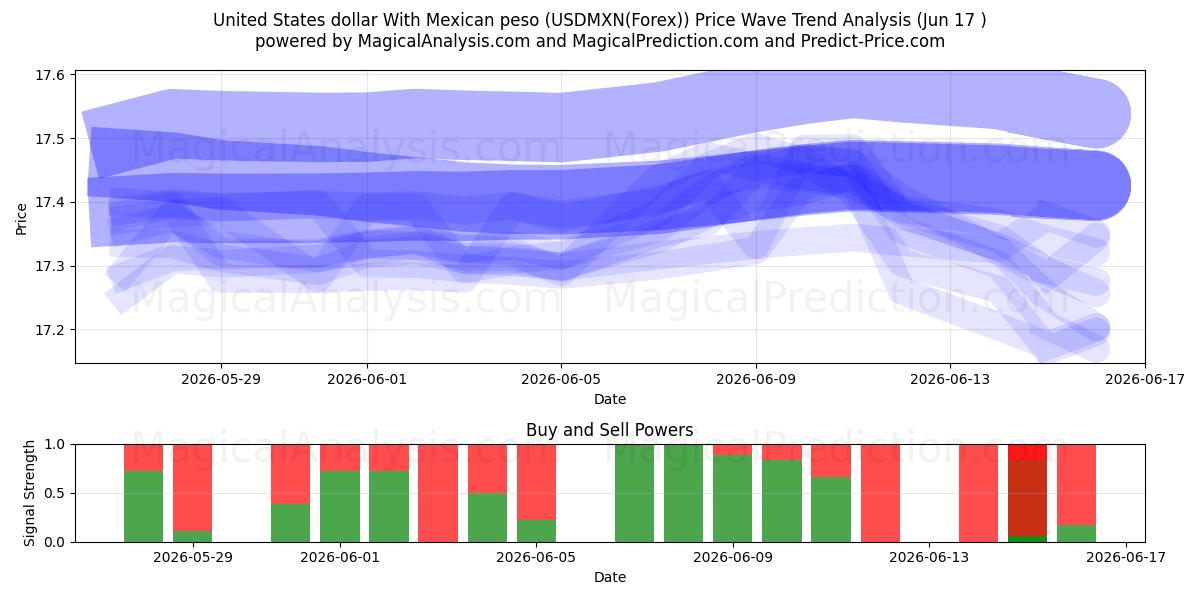  멕시코 페소와 미국 달러 (USDMXN(Forex)) Support and Resistance area (16 Jun) 