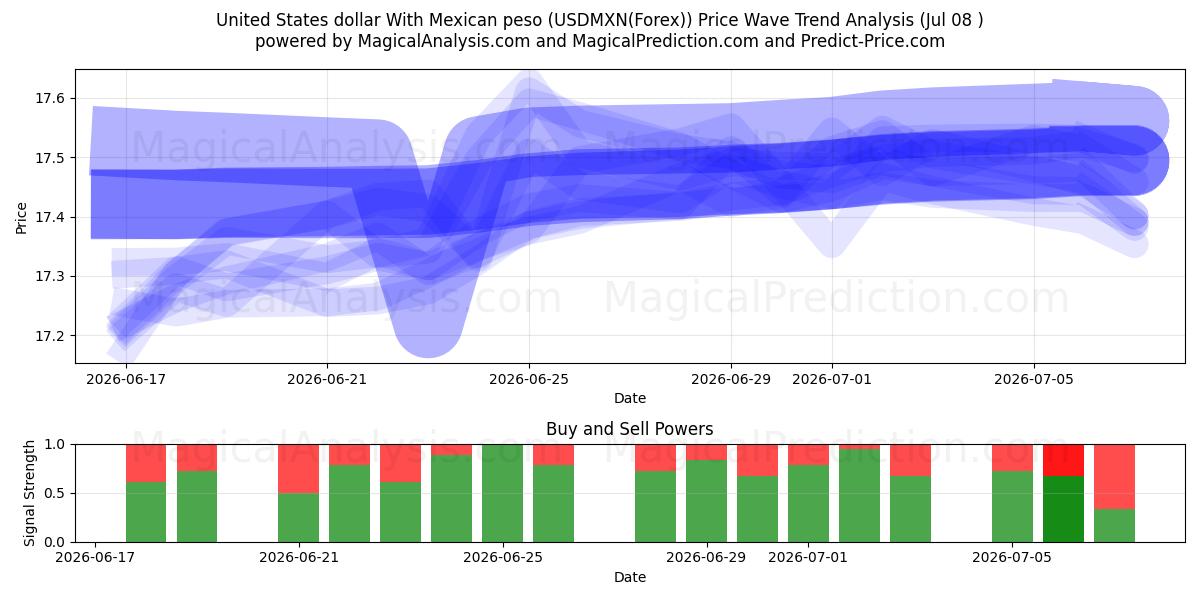  Amerikaanse dollar met Mexicaanse peso (USDMXN(Forex)) Support and Resistance area (07 Jul) 