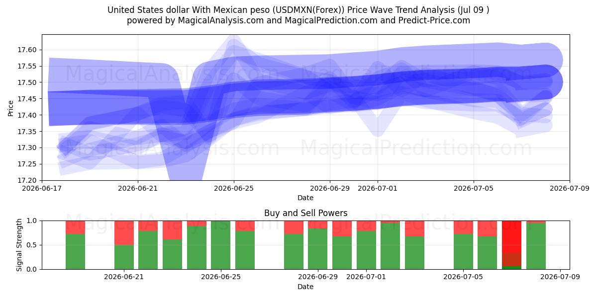  Dollaro degli Stati Uniti Con peso messicano (USDMXN(Forex)) Support and Resistance area (08 Jul) 