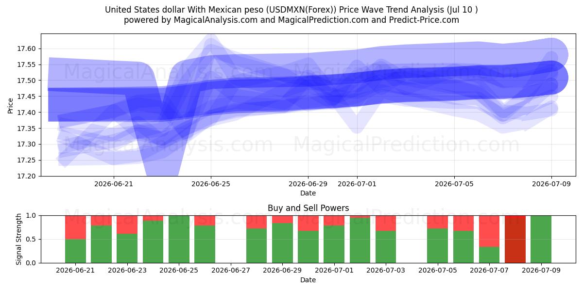 Dólar estadounidense Con peso mexicano (USDMXN(Forex)) Support and Resistance area (09 Jul) 