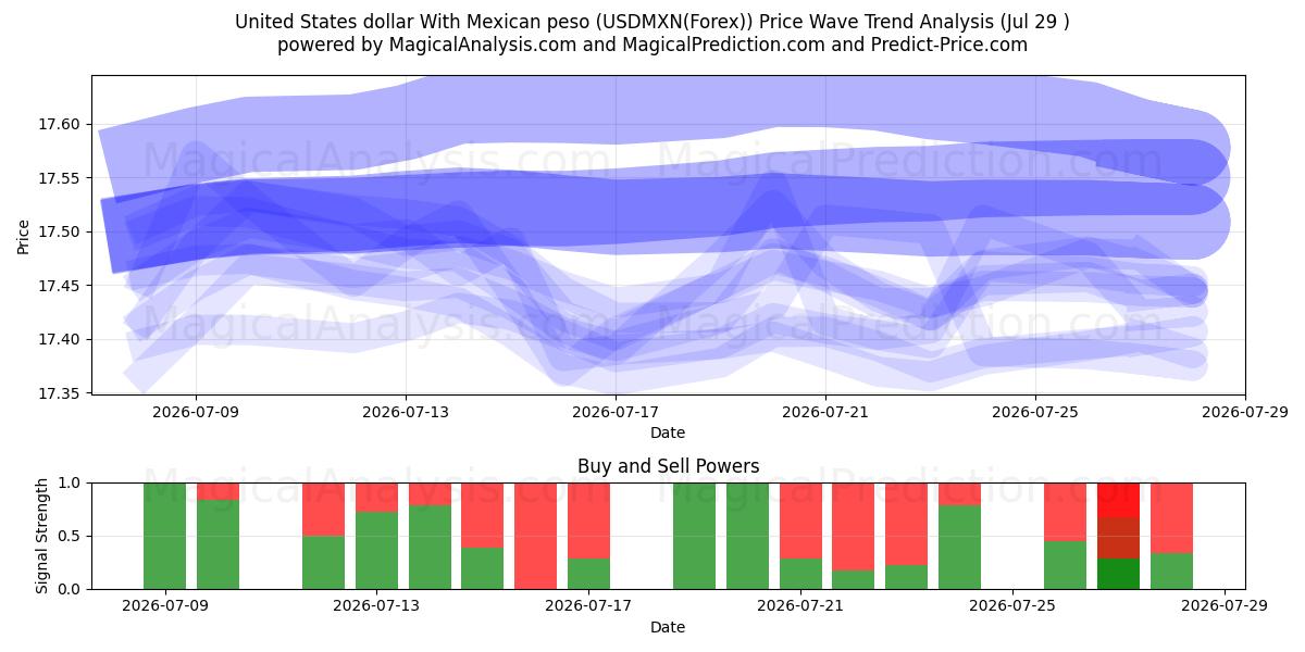  United States dollar With Mexican peso (USDMXN(Forex)) Support and Resistance area (28 Jul) 