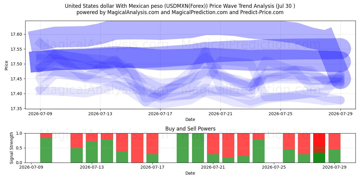  Dollaro degli Stati Uniti Con peso messicano (USDMXN(Forex)) Support and Resistance area (29 Jul) 
