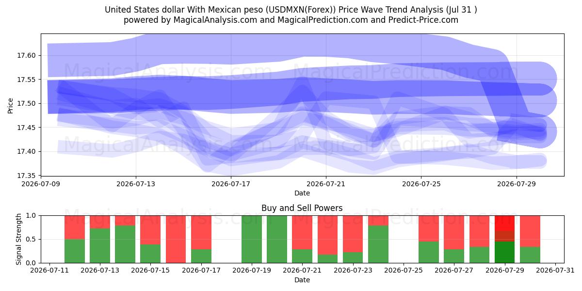  Amerikanske dollar med mexicansk peso (USDMXN(Forex)) Support and Resistance area (30 Jul) 