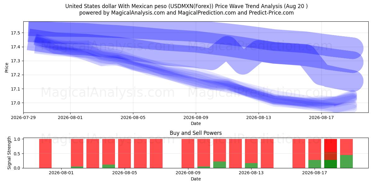  دلار آمریکا با پزو مکزیک (USDMXN(Forex)) Support and Resistance area (18 Aug) 