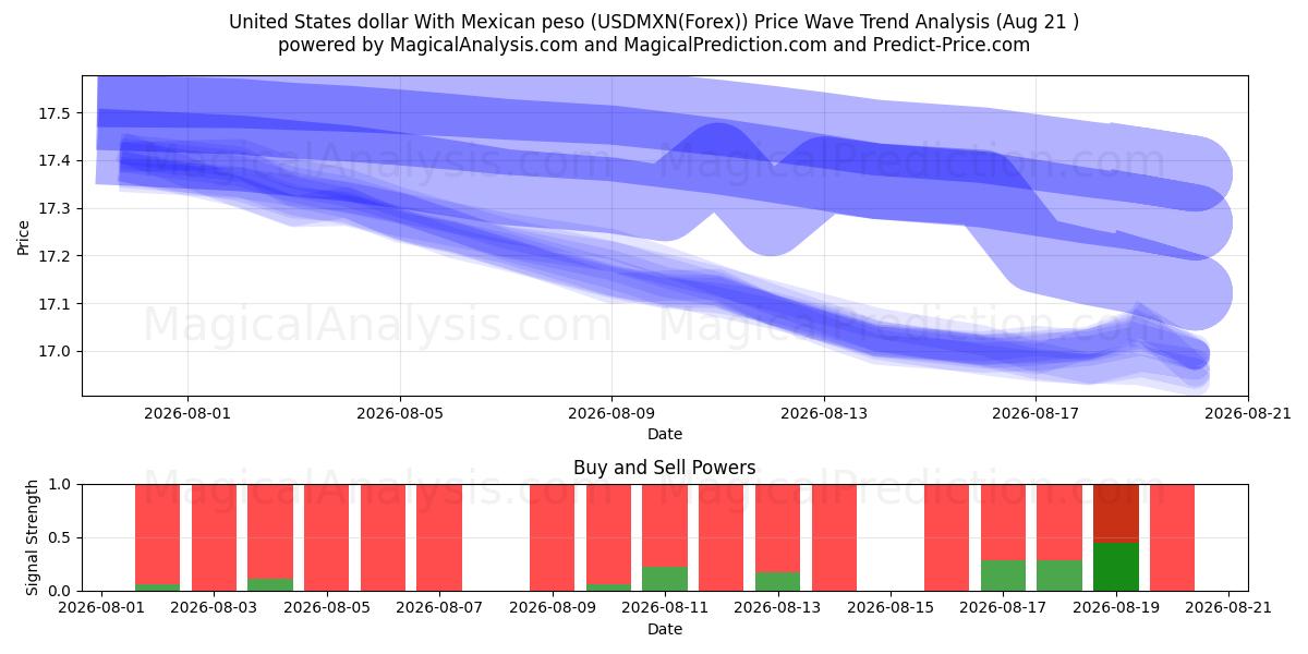  Dólar estadounidense Con peso mexicano (USDMXN(Forex)) Support and Resistance area (20 Aug) 