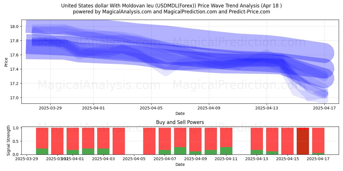 United States dollar With Moldovan leu (USDMDL(Forex)) Support and Resistance area (18 Apr) United States dollar With Moldovan leu (USDMDL(Forex)) Support and Resistance area (18 Apr)