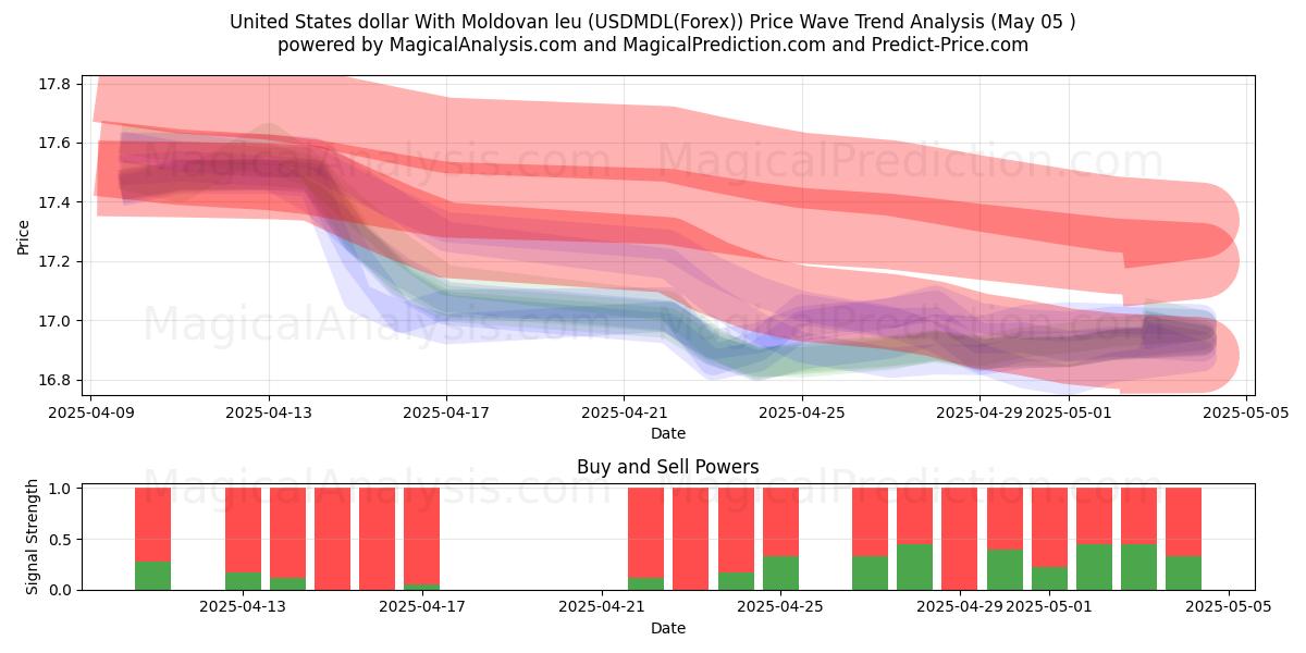  Dollaro degli Stati Uniti Con leu moldavo (USDMDL(Forex)) Support and Resistance area (05 May) 