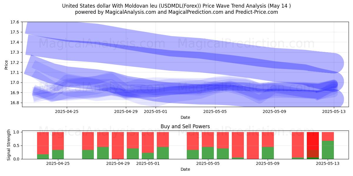  美元 与 摩尔多瓦列伊 (USDMDL(Forex)) Support and Resistance area (14 May) 