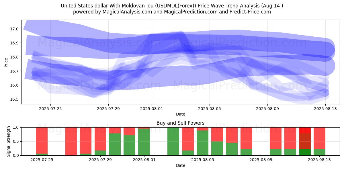  United States dollar With Moldovan leu (USDMDL(Forex)) Support and Resistance area (13 Aug) 