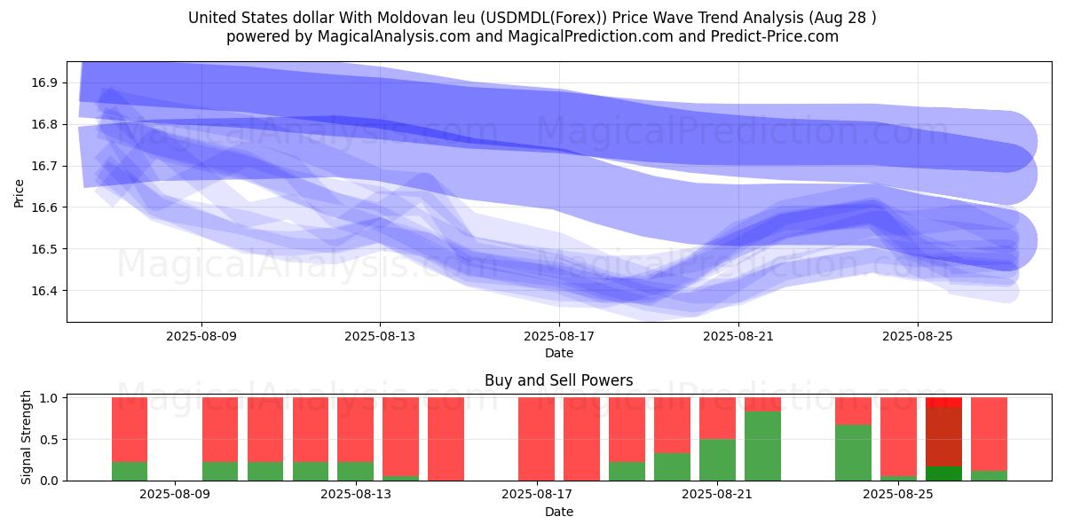  Amerikaanse dollar met Moldavische leu (USDMDL(Forex)) Support and Resistance area (27 Aug) 