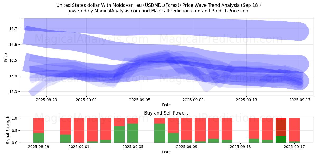  United States dollar With Moldovan leu (USDMDL(Forex)) Support and Resistance area (17 Sep) 