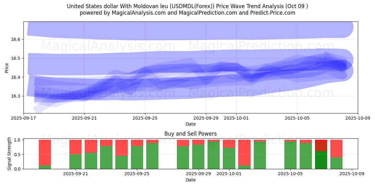  몰도바 레우와 ​​미국 달러 (USDMDL(Forex)) Support and Resistance area (07 Oct) 