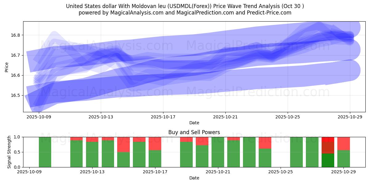  몰도바 레우와 ​​미국 달러 (USDMDL(Forex)) Support and Resistance area (29 Oct) 